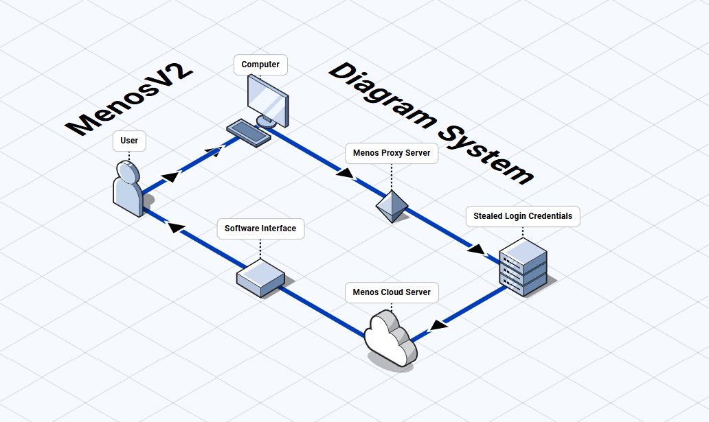 How MenosV2 Works Diagram